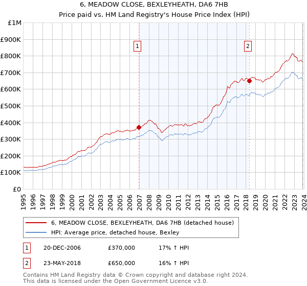 6, MEADOW CLOSE, BEXLEYHEATH, DA6 7HB: Price paid vs HM Land Registry's House Price Index