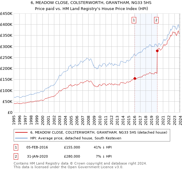 6, MEADOW CLOSE, COLSTERWORTH, GRANTHAM, NG33 5HS: Price paid vs HM Land Registry's House Price Index