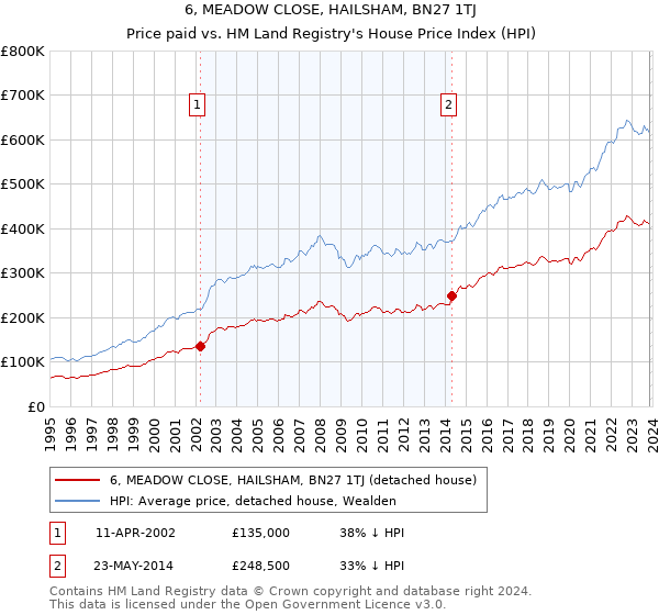 6, MEADOW CLOSE, HAILSHAM, BN27 1TJ: Price paid vs HM Land Registry's House Price Index