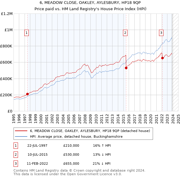 6, MEADOW CLOSE, OAKLEY, AYLESBURY, HP18 9QP: Price paid vs HM Land Registry's House Price Index