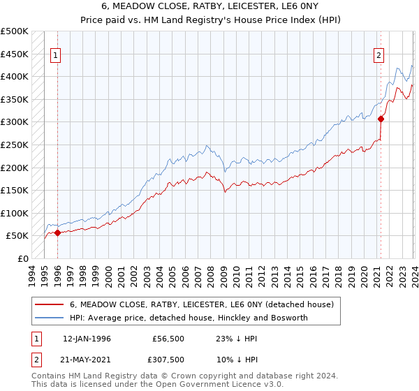 6, MEADOW CLOSE, RATBY, LEICESTER, LE6 0NY: Price paid vs HM Land Registry's House Price Index