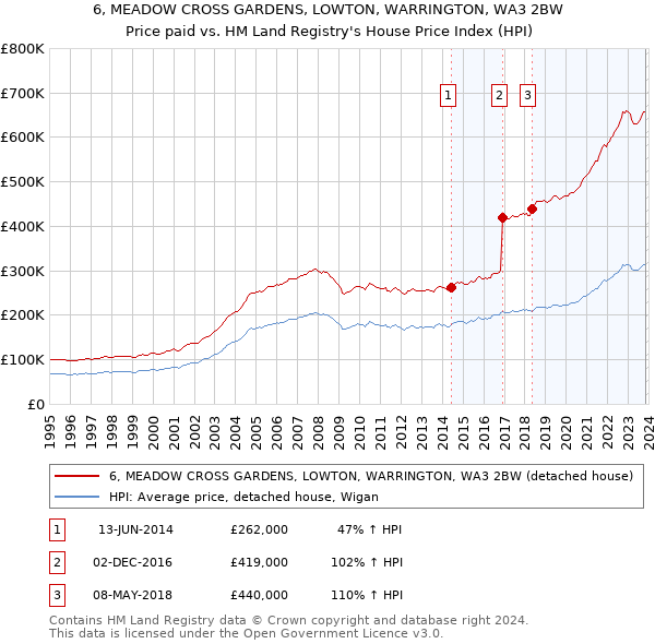 6, MEADOW CROSS GARDENS, LOWTON, WARRINGTON, WA3 2BW: Price paid vs HM Land Registry's House Price Index
