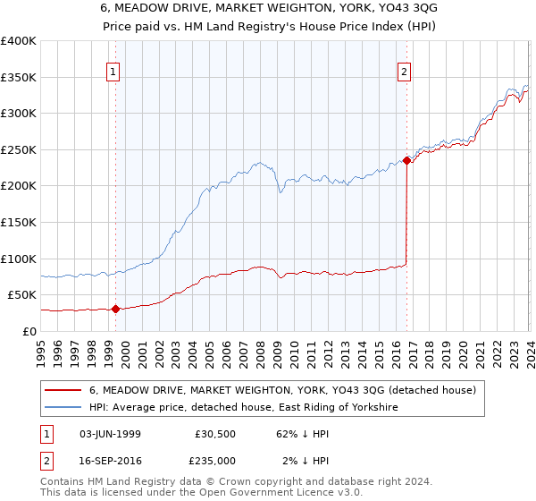 6, MEADOW DRIVE, MARKET WEIGHTON, YORK, YO43 3QG: Price paid vs HM Land Registry's House Price Index