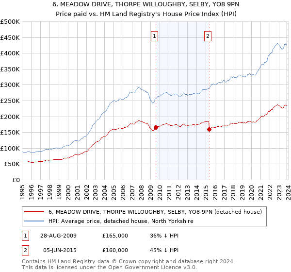 6, MEADOW DRIVE, THORPE WILLOUGHBY, SELBY, YO8 9PN: Price paid vs HM Land Registry's House Price Index