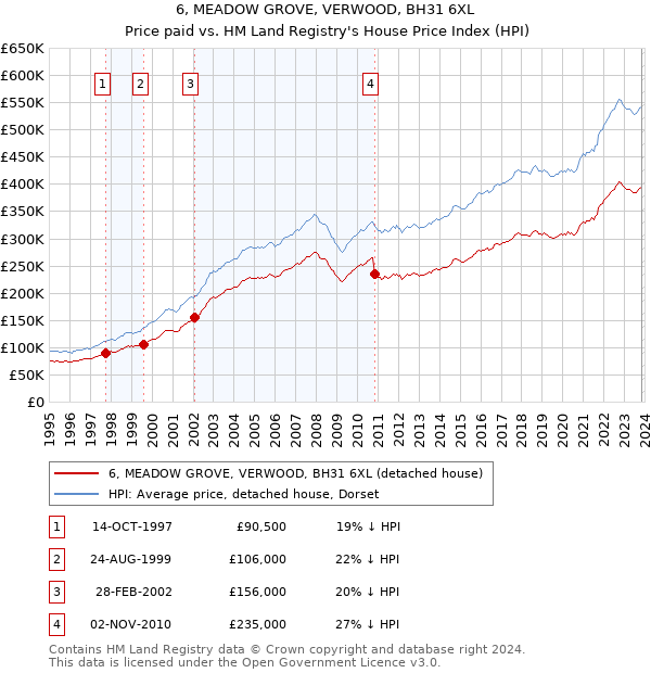 6, MEADOW GROVE, VERWOOD, BH31 6XL: Price paid vs HM Land Registry's House Price Index