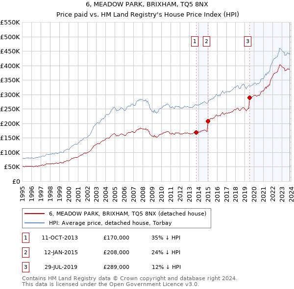 6, MEADOW PARK, BRIXHAM, TQ5 8NX: Price paid vs HM Land Registry's House Price Index