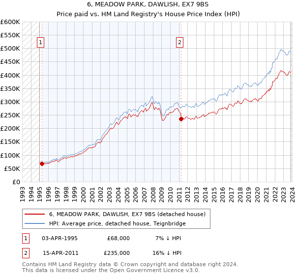 6, MEADOW PARK, DAWLISH, EX7 9BS: Price paid vs HM Land Registry's House Price Index