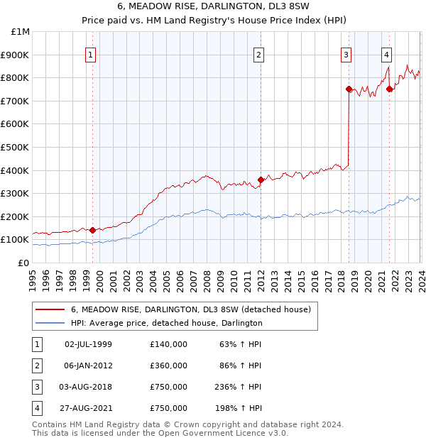 6, MEADOW RISE, DARLINGTON, DL3 8SW: Price paid vs HM Land Registry's House Price Index