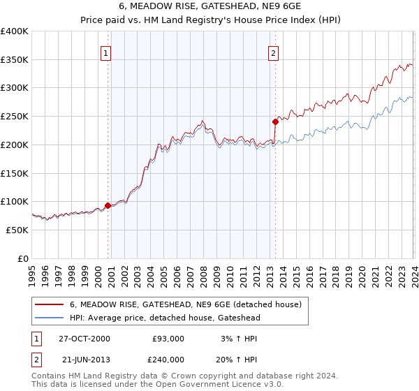 6, MEADOW RISE, GATESHEAD, NE9 6GE: Price paid vs HM Land Registry's House Price Index