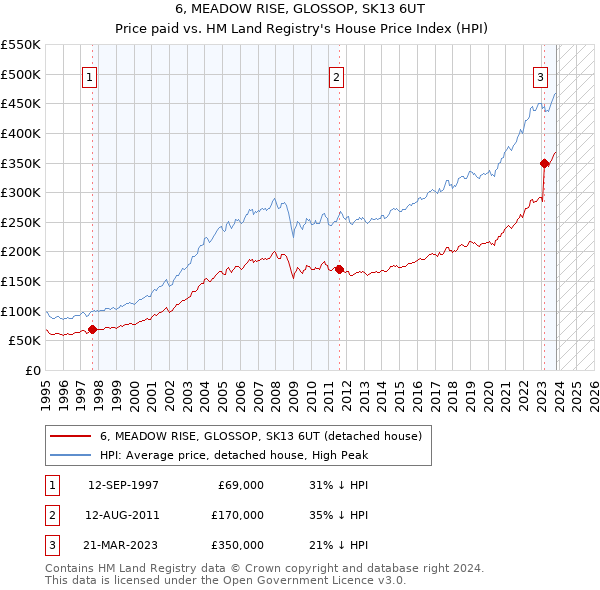 6, MEADOW RISE, GLOSSOP, SK13 6UT: Price paid vs HM Land Registry's House Price Index