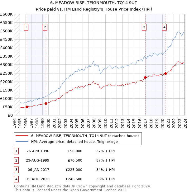 6, MEADOW RISE, TEIGNMOUTH, TQ14 9UT: Price paid vs HM Land Registry's House Price Index