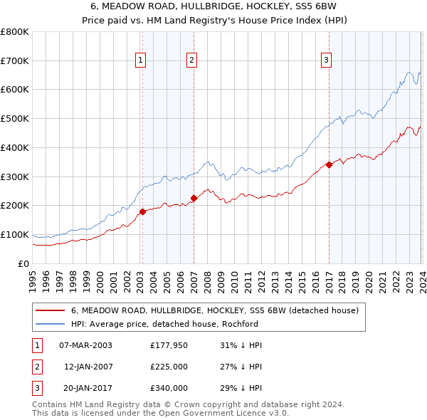 6, MEADOW ROAD, HULLBRIDGE, HOCKLEY, SS5 6BW: Price paid vs HM Land Registry's House Price Index