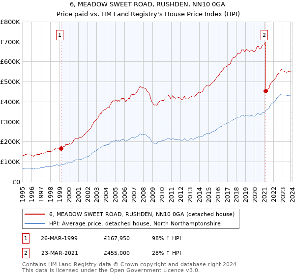 6, MEADOW SWEET ROAD, RUSHDEN, NN10 0GA: Price paid vs HM Land Registry's House Price Index