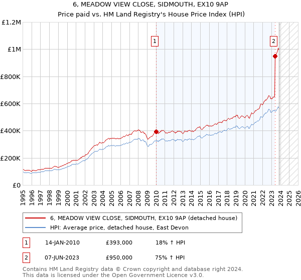 6, MEADOW VIEW CLOSE, SIDMOUTH, EX10 9AP: Price paid vs HM Land Registry's House Price Index