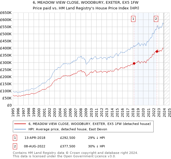 6, MEADOW VIEW CLOSE, WOODBURY, EXETER, EX5 1FW: Price paid vs HM Land Registry's House Price Index