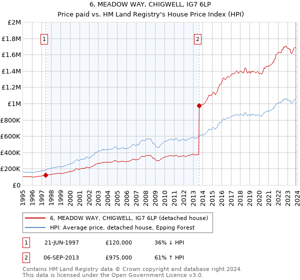 6, MEADOW WAY, CHIGWELL, IG7 6LP: Price paid vs HM Land Registry's House Price Index