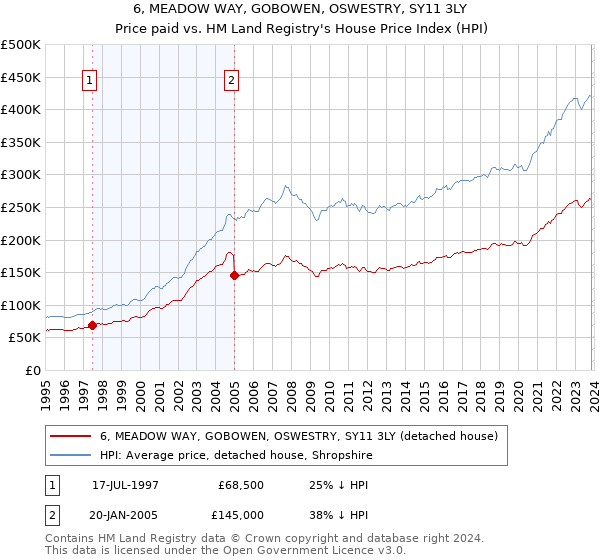 6, MEADOW WAY, GOBOWEN, OSWESTRY, SY11 3LY: Price paid vs HM Land Registry's House Price Index