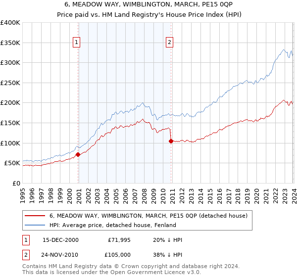 6, MEADOW WAY, WIMBLINGTON, MARCH, PE15 0QP: Price paid vs HM Land Registry's House Price Index
