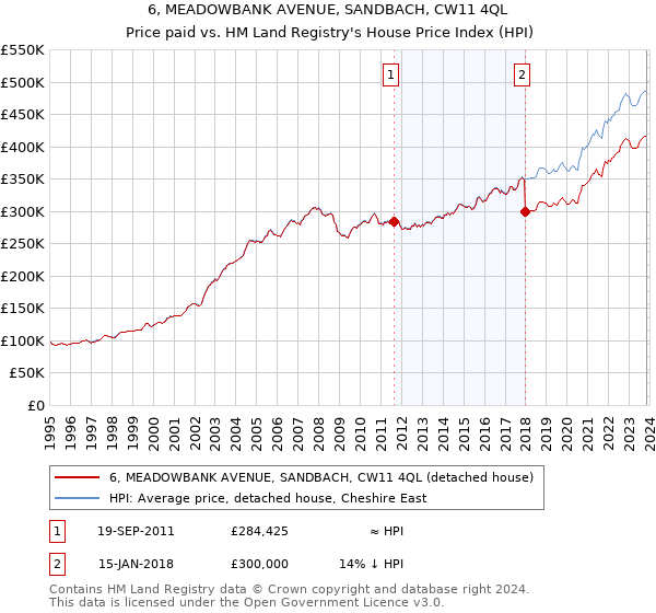 6, MEADOWBANK AVENUE, SANDBACH, CW11 4QL: Price paid vs HM Land Registry's House Price Index