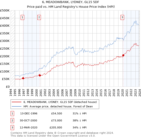 6, MEADOWBANK, LYDNEY, GL15 5DF: Price paid vs HM Land Registry's House Price Index