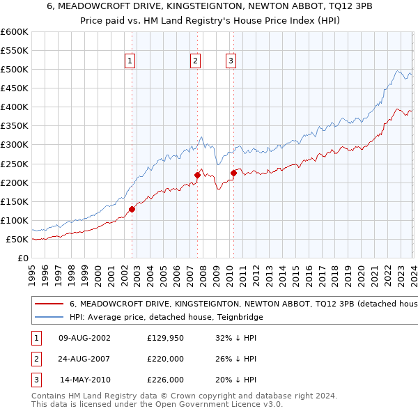 6, MEADOWCROFT DRIVE, KINGSTEIGNTON, NEWTON ABBOT, TQ12 3PB: Price paid vs HM Land Registry's House Price Index