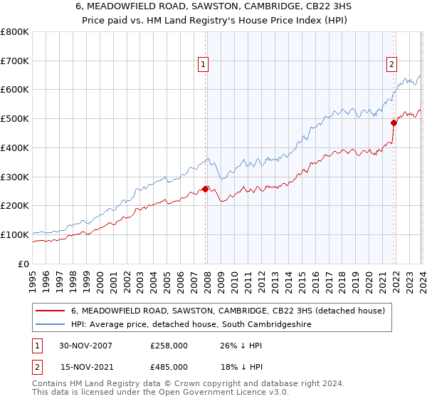 6, MEADOWFIELD ROAD, SAWSTON, CAMBRIDGE, CB22 3HS: Price paid vs HM Land Registry's House Price Index