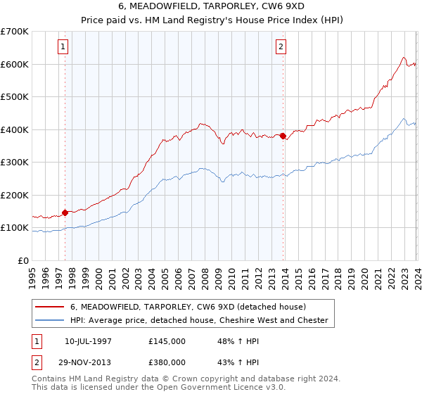 6, MEADOWFIELD, TARPORLEY, CW6 9XD: Price paid vs HM Land Registry's House Price Index