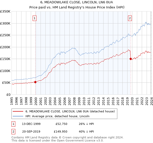 6, MEADOWLAKE CLOSE, LINCOLN, LN6 0UA: Price paid vs HM Land Registry's House Price Index