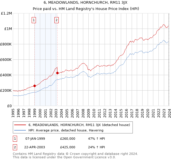 6, MEADOWLANDS, HORNCHURCH, RM11 3JX: Price paid vs HM Land Registry's House Price Index
