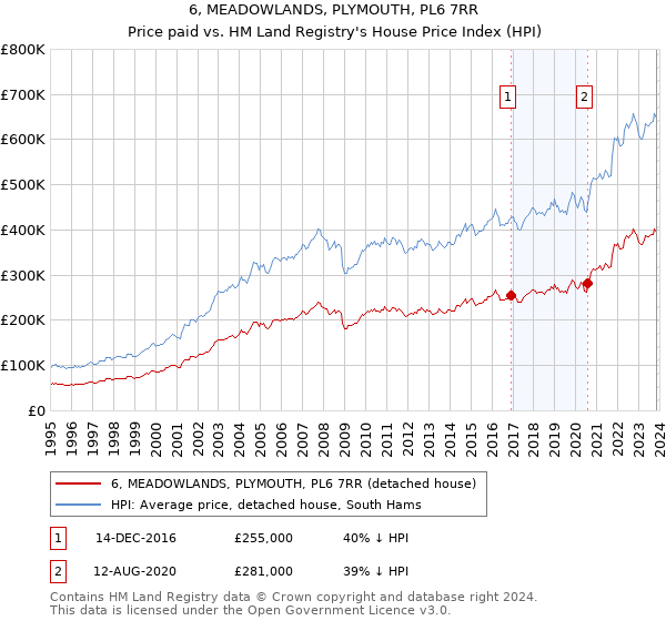 6, MEADOWLANDS, PLYMOUTH, PL6 7RR: Price paid vs HM Land Registry's House Price Index