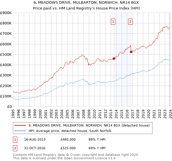 6, MEADOWS DRIVE, MULBARTON, NORWICH, NR14 8GX: Price paid vs HM Land Registry's House Price Index