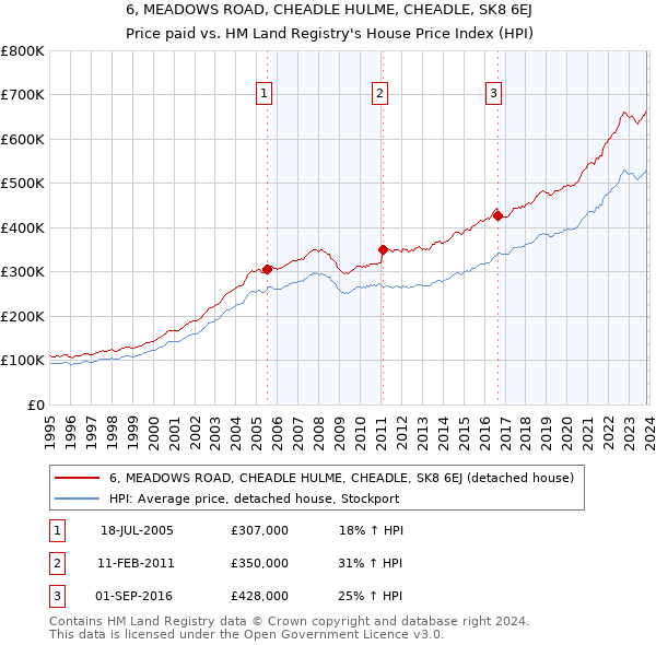 6, MEADOWS ROAD, CHEADLE HULME, CHEADLE, SK8 6EJ: Price paid vs HM Land Registry's House Price Index