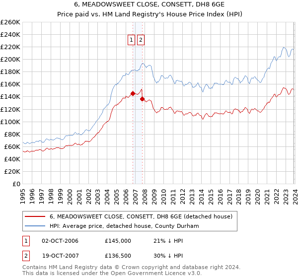 6, MEADOWSWEET CLOSE, CONSETT, DH8 6GE: Price paid vs HM Land Registry's House Price Index