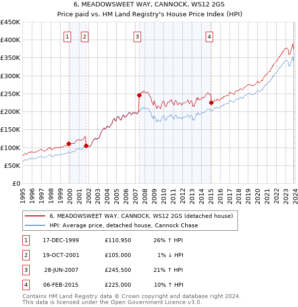 6, MEADOWSWEET WAY, CANNOCK, WS12 2GS: Price paid vs HM Land Registry's House Price Index