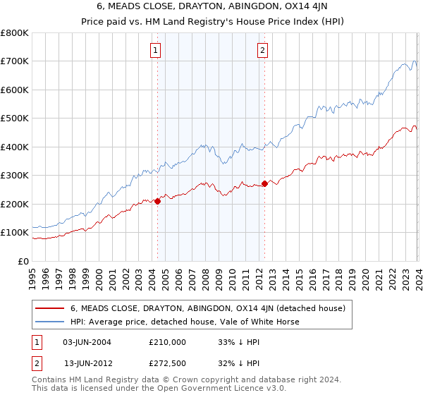 6, MEADS CLOSE, DRAYTON, ABINGDON, OX14 4JN: Price paid vs HM Land Registry's House Price Index