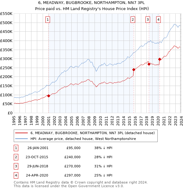 6, MEADWAY, BUGBROOKE, NORTHAMPTON, NN7 3PL: Price paid vs HM Land Registry's House Price Index