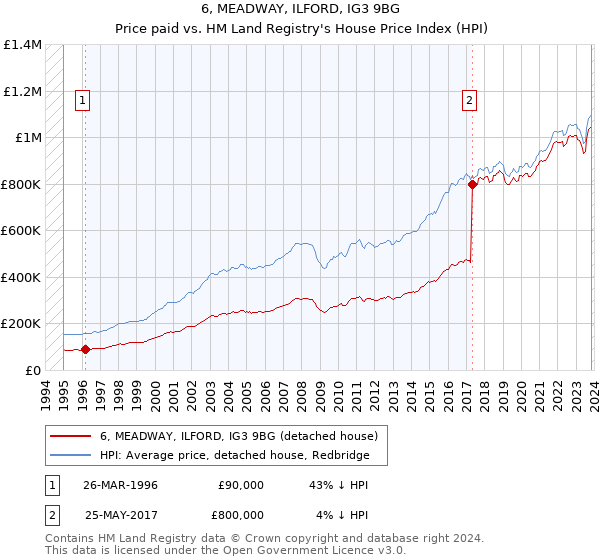 6, MEADWAY, ILFORD, IG3 9BG: Price paid vs HM Land Registry's House Price Index