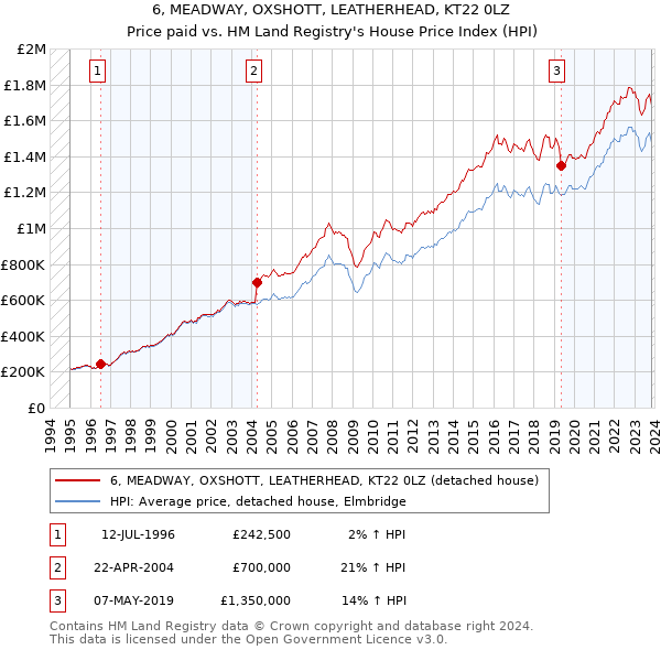 6, MEADWAY, OXSHOTT, LEATHERHEAD, KT22 0LZ: Price paid vs HM Land Registry's House Price Index