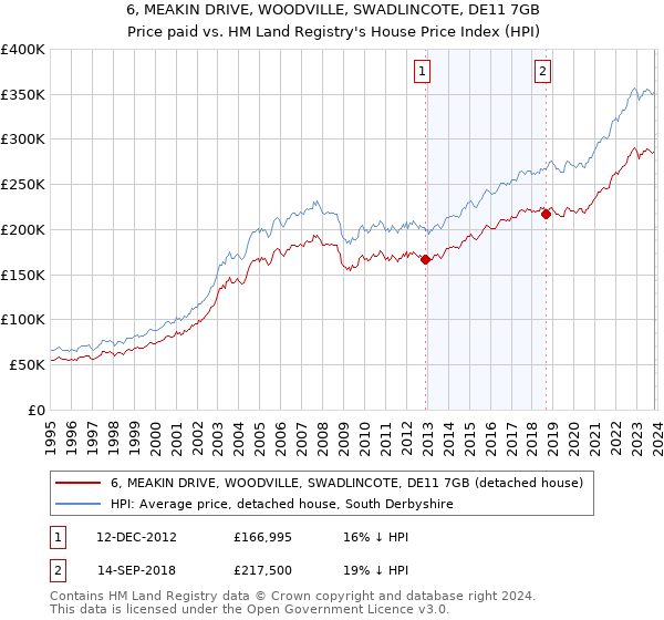 6, MEAKIN DRIVE, WOODVILLE, SWADLINCOTE, DE11 7GB: Price paid vs HM Land Registry's House Price Index