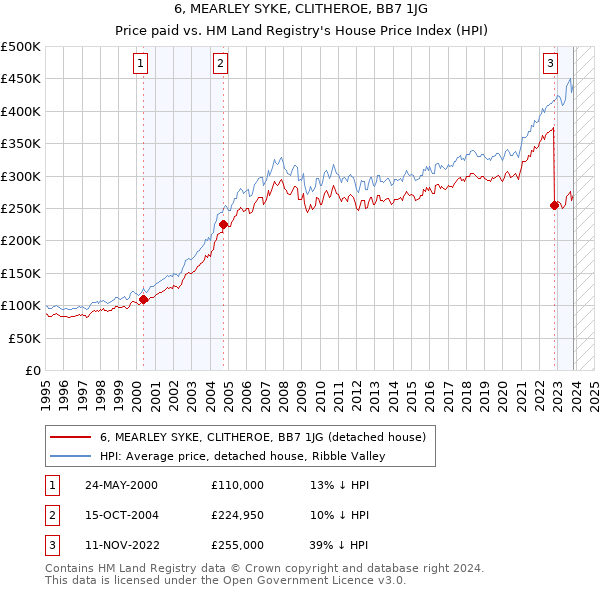 6, MEARLEY SYKE, CLITHEROE, BB7 1JG: Price paid vs HM Land Registry's House Price Index