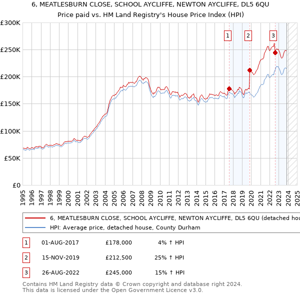 6, MEATLESBURN CLOSE, SCHOOL AYCLIFFE, NEWTON AYCLIFFE, DL5 6QU: Price paid vs HM Land Registry's House Price Index
