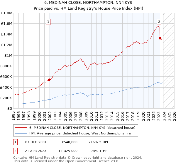 6, MEDINAH CLOSE, NORTHAMPTON, NN4 0YS: Price paid vs HM Land Registry's House Price Index
