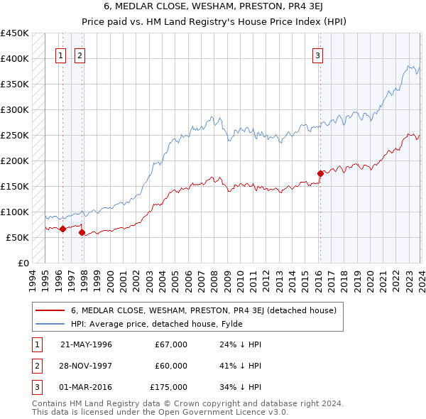 6, MEDLAR CLOSE, WESHAM, PRESTON, PR4 3EJ: Price paid vs HM Land Registry's House Price Index