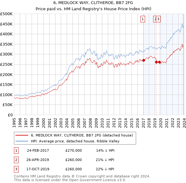 6, MEDLOCK WAY, CLITHEROE, BB7 2FG: Price paid vs HM Land Registry's House Price Index