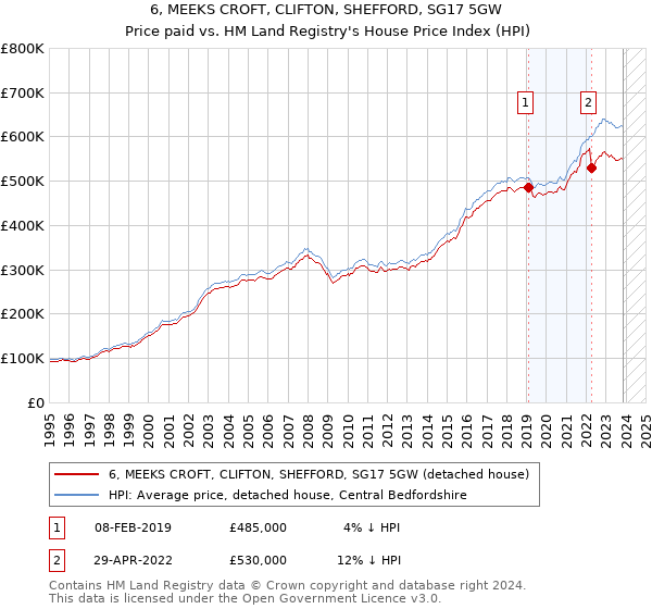 6, MEEKS CROFT, CLIFTON, SHEFFORD, SG17 5GW: Price paid vs HM Land Registry's House Price Index
