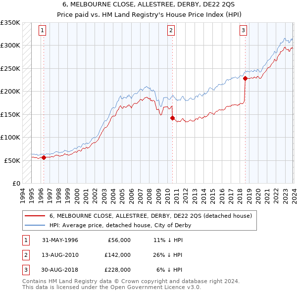6, MELBOURNE CLOSE, ALLESTREE, DERBY, DE22 2QS: Price paid vs HM Land Registry's House Price Index