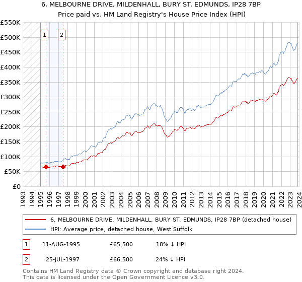 6, MELBOURNE DRIVE, MILDENHALL, BURY ST. EDMUNDS, IP28 7BP: Price paid vs HM Land Registry's House Price Index