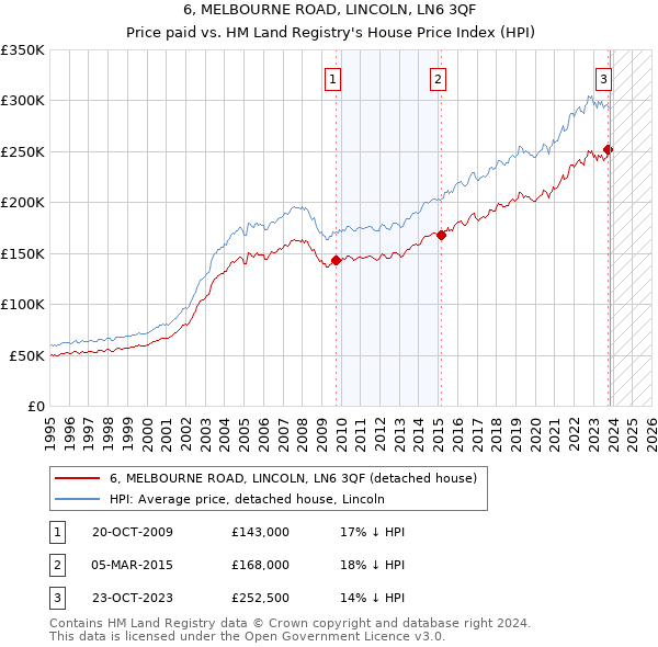 6, MELBOURNE ROAD, LINCOLN, LN6 3QF: Price paid vs HM Land Registry's House Price Index