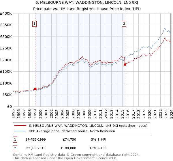 6, MELBOURNE WAY, WADDINGTON, LINCOLN, LN5 9XJ: Price paid vs HM Land Registry's House Price Index