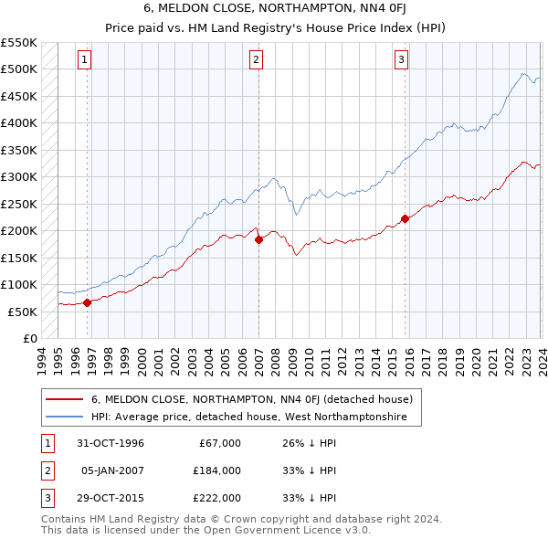 6, MELDON CLOSE, NORTHAMPTON, NN4 0FJ: Price paid vs HM Land Registry's House Price Index